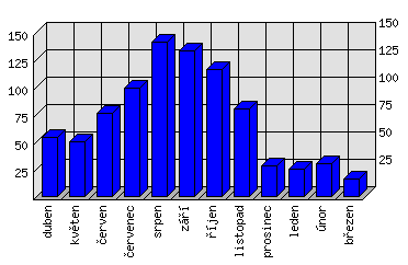 Měsíční statistiky