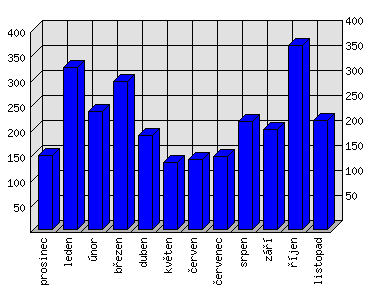 Měsíční statistiky