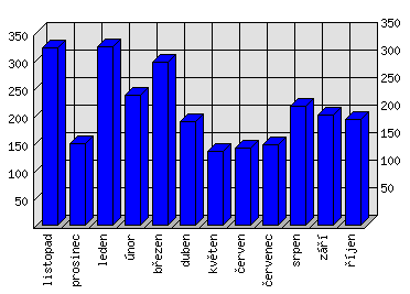 Měsíční statistiky