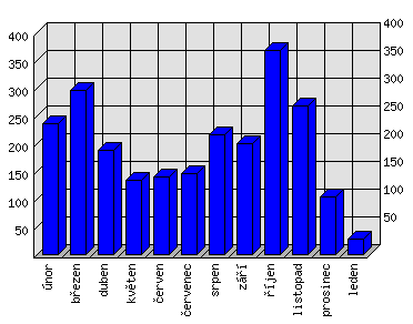 Měsíční statistiky