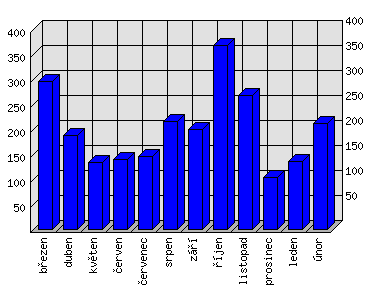 Měsíční statistiky