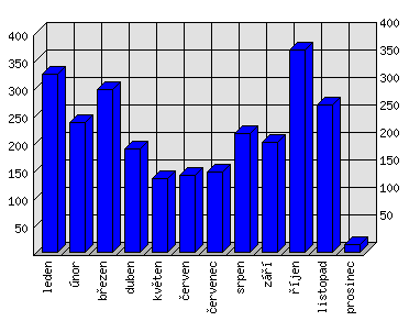 Měsíční statistiky