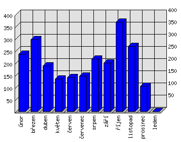 Měsíční statistiky