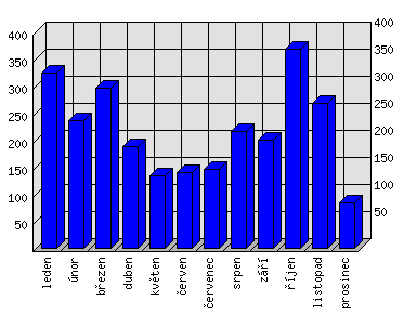 Měsíční statistiky