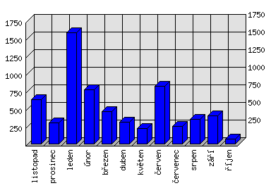 Měsíční statistiky