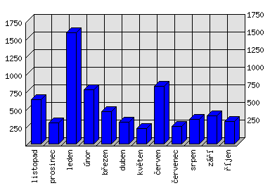 Měsíční statistiky