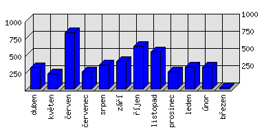 Měsíční statistiky