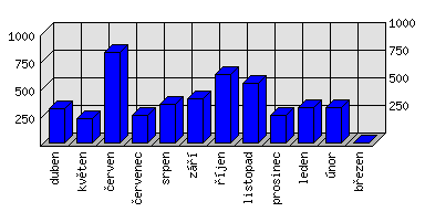 Měsíční statistiky