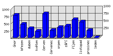 Měsíční statistiky