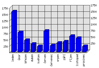 Měsíční statistiky