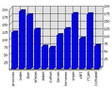 Měsíční statistiky