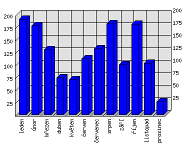 Měsíční statistiky