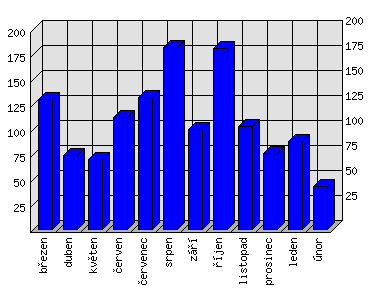 Měsíční statistiky