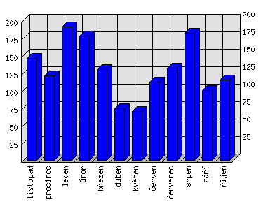 Měsíční statistiky