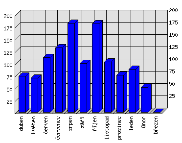 Měsíční statistiky