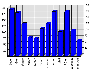 Měsíční statistiky