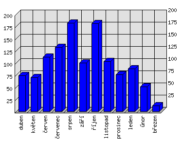 Měsíční statistiky