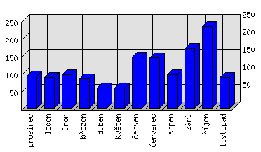 Měsíční statistiky