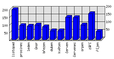 Měsíční statistiky