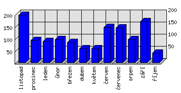 Měsíční statistiky