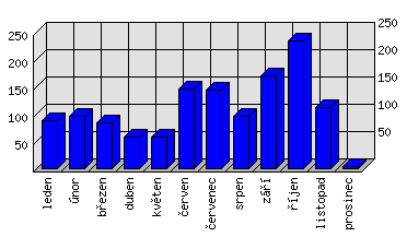 Měsíční statistiky