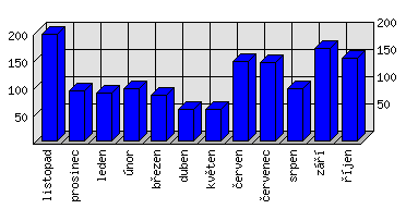 Měsíční statistiky