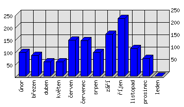 Měsíční statistiky