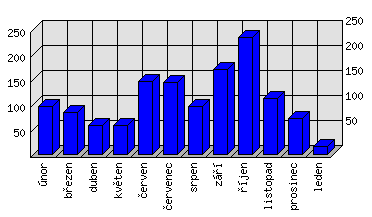 Měsíční statistiky