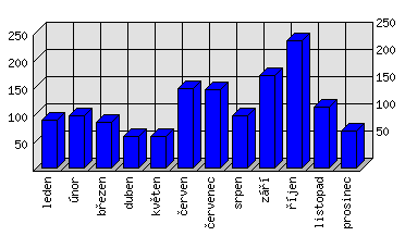 Měsíční statistiky