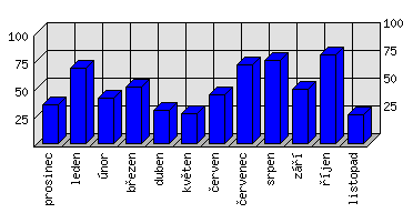 Měsíční statistiky