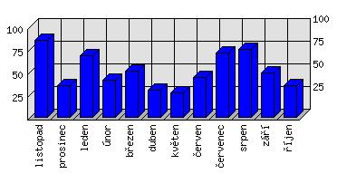 Měsíční statistiky