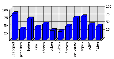 Měsíční statistiky