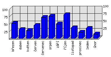 Měsíční statistiky