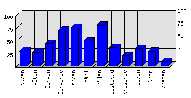 Měsíční statistiky