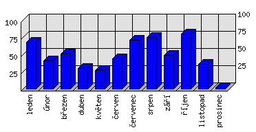 Měsíční statistiky