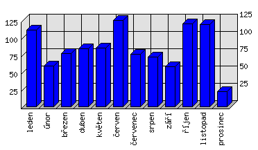 Měsíční statistiky