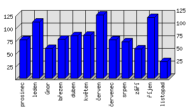 Měsíční statistiky