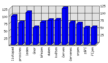 Měsíční statistiky