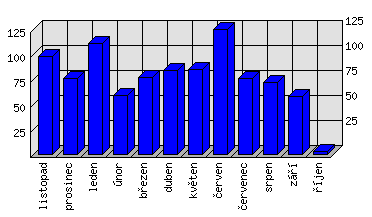 Měsíční statistiky