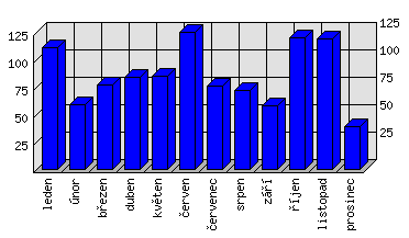 Měsíční statistiky