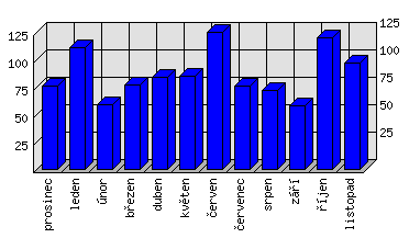 Měsíční statistiky