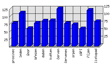 Měsíční statistiky