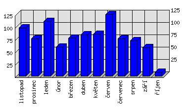 Měsíční statistiky