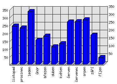 Měsíční statistiky