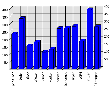 Měsíční statistiky