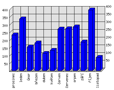 Měsíční statistiky