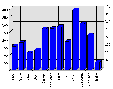 Měsíční statistiky