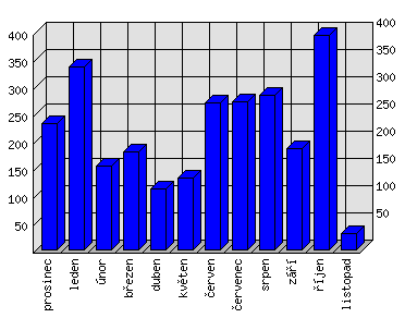 Měsíční statistiky