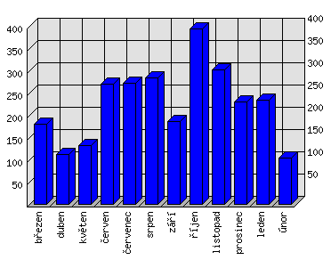 Měsíční statistiky