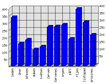 Měsíční statistiky